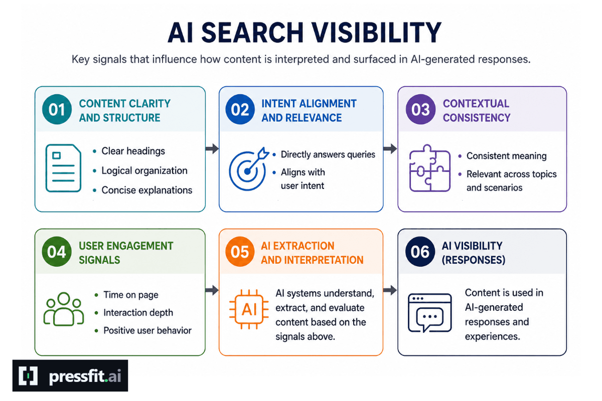 Six signals that influence AI search visibility: content clarity and structure, intent alignment, contextual consistency, user engagement signals, AI extraction and interpretation, and AI visibility in responses.