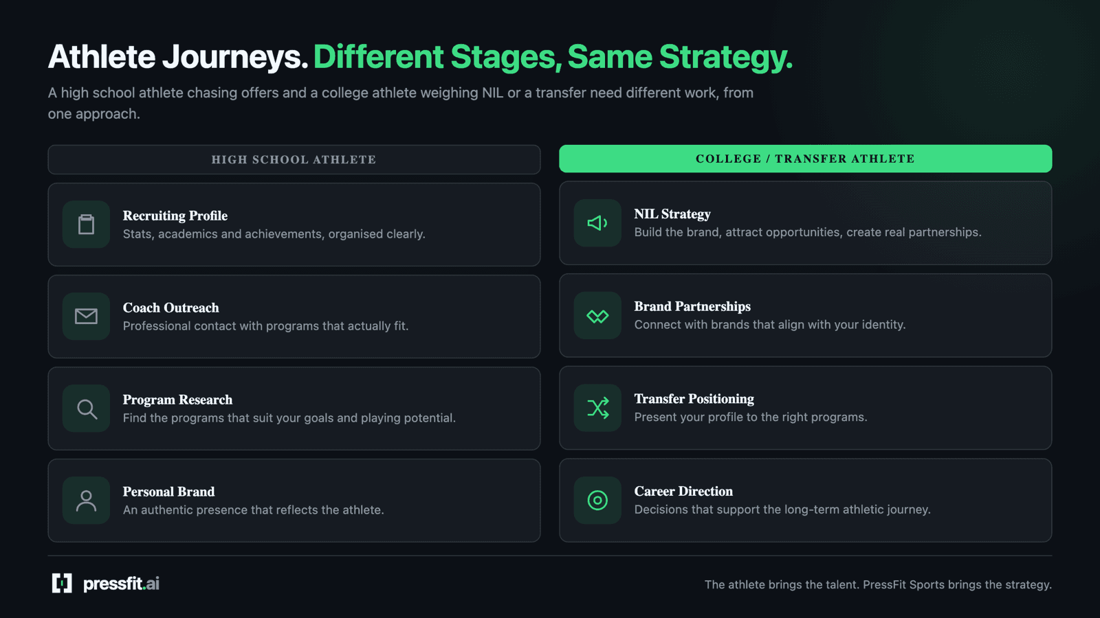 Two columns comparing what a high school athlete needs, recruiting profile, coach outreach, program research and personal brand, against a college or transfer athlete: NIL strategy, brand partnerships, transfer positioning and career direction.