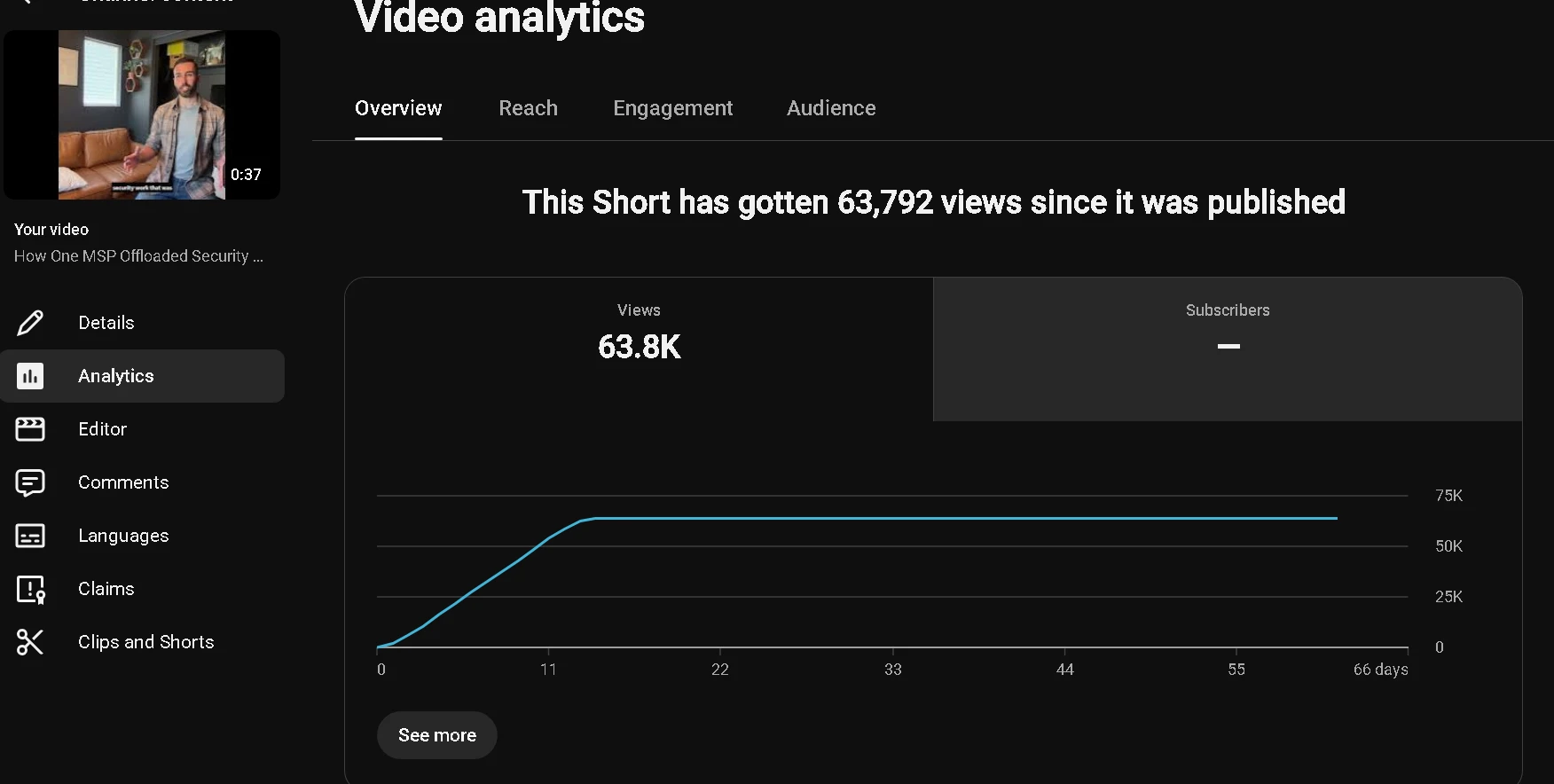 YouTube video analytics for the BlueWave Short: 63,792 views since it was published