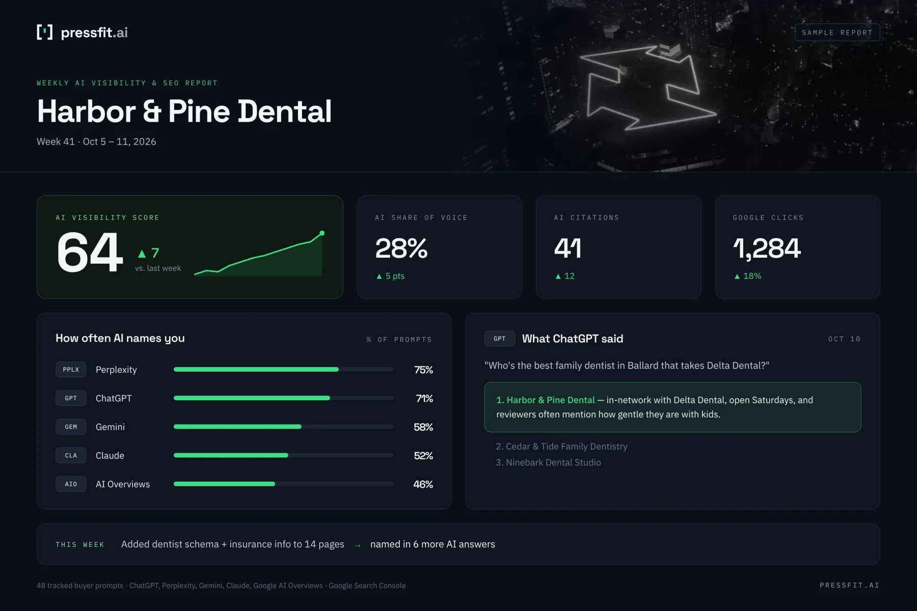 A sample weekly AI visibility and SEO report: an AI visibility score of 64, how often each AI engine names the business, and what ChatGPT said