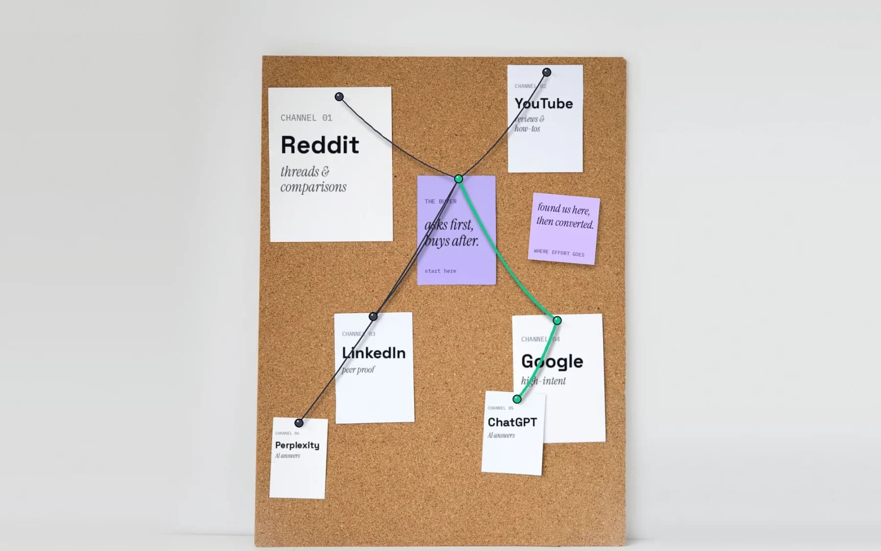 A cork board mapping a buyer’s path with string across Reddit, YouTube, LinkedIn, Google, ChatGPT, and Perplexity